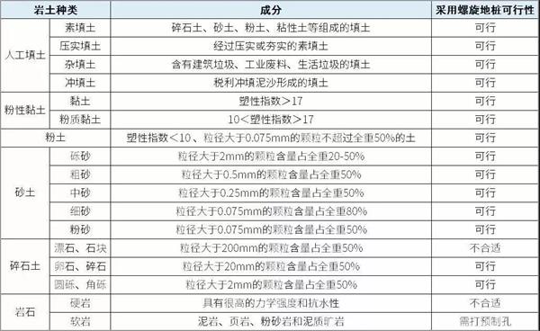 商丘螺旋地桩产品适用环境